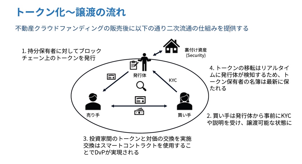 ｓｔｏ セキュリティ トークン オファリング で投資家間の取引促進 不動産特定共同事業 ライフルとセキュリタイズがプラットフォームを提供 不動産経済オンライン